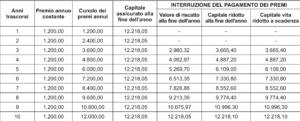 Fig. 1 - Sviluppo in base al Tasso di Rendimento Minimo Garantito Fig. 1 - Sviluppo in base al Tasso di Rendimento Minimo Garantito