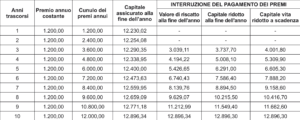 Fig. 2 - Sviluppo in base al Tasso di Rendimento Finanziario Fig. 2 - Sviluppo in base al Tasso di Rendimento Finanziario